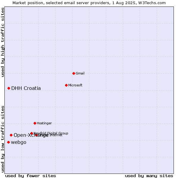 Market position of Open-Xchange vs. DHH Croatia vs. webgo