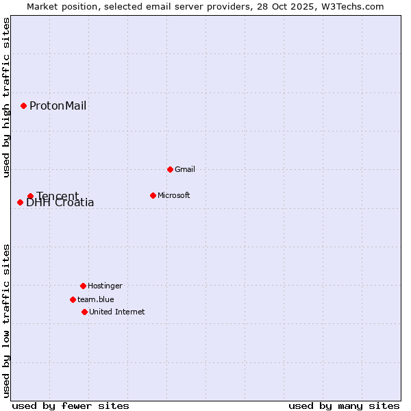 Market position of Tencent vs. ProtonMail vs. DHH Croatia