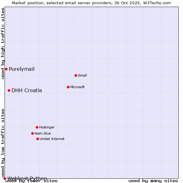 Market position of DHH Croatia vs. Purelymail vs. Webhost Python