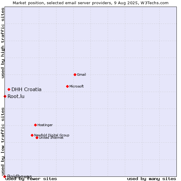 Market position of DHH Croatia vs. Root.lu vs. Raidboxes