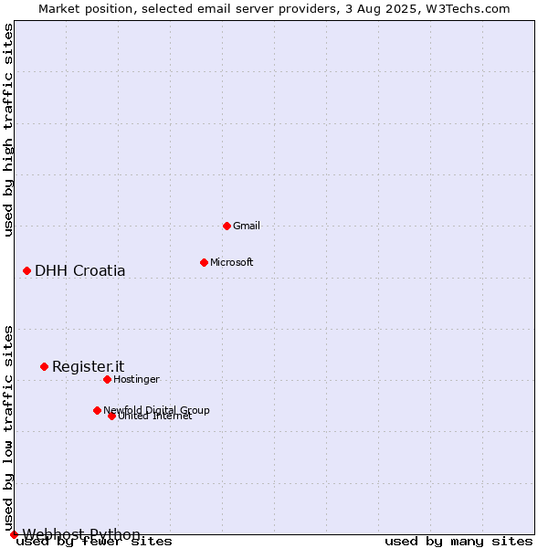 Market position of Register.it vs. DHH Croatia vs. Webhost Python