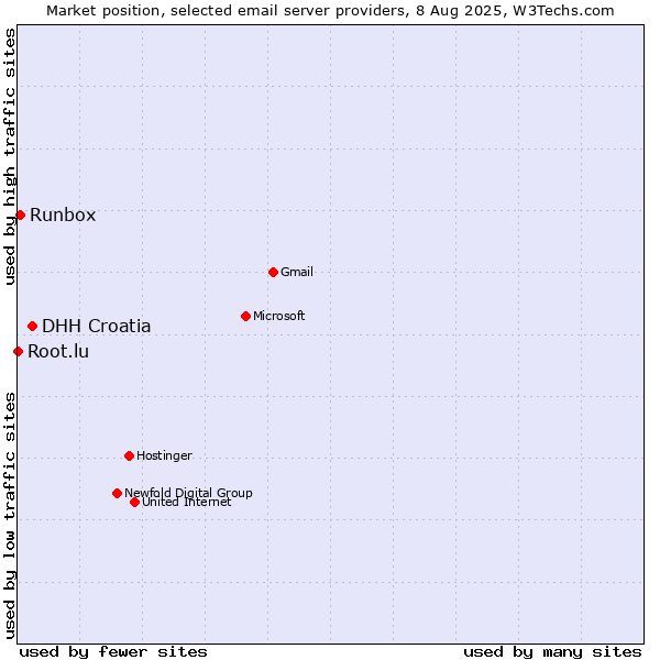 Market position of DHH Croatia vs. Runbox vs. Root.lu