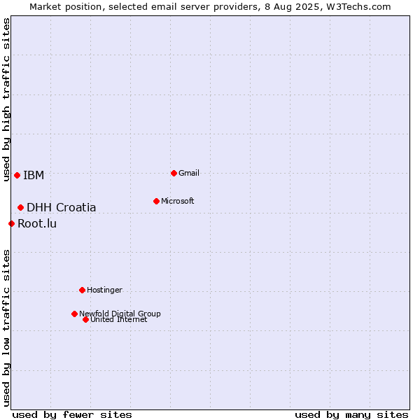 Market position of DHH Croatia vs. IBM vs. Root.lu