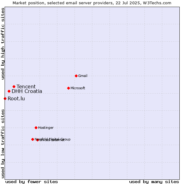 Market position of Tencent vs. DHH Croatia vs. Root.lu