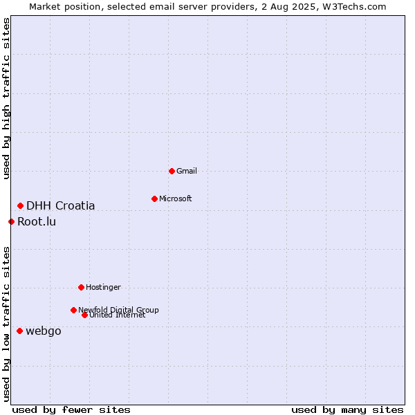 Market position of DHH Croatia vs. webgo vs. Root.lu