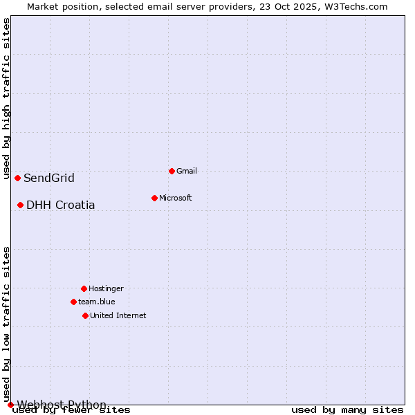 Market position of DHH Croatia vs. SendGrid vs. Webhost Python