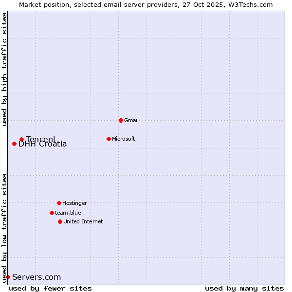 Market position of Tencent vs. DHH Croatia vs. Servers.com