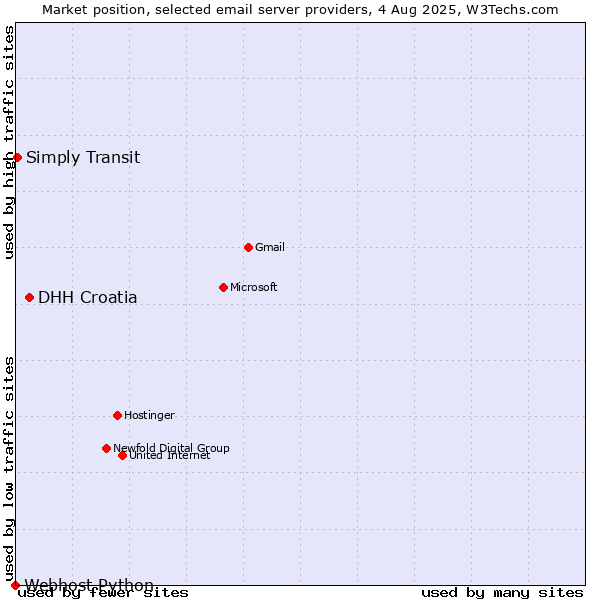 Market position of DHH Croatia vs. Simply Transit vs. Webhost Python