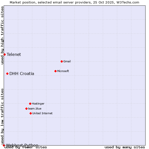 Market position of DHH Croatia vs. Telenet vs. Webhost Python