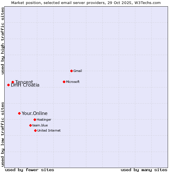 Market position of Your.Online vs. Tencent vs. DHH Croatia