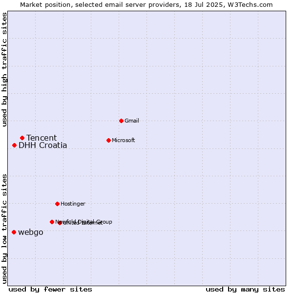 Market position of Tencent vs. DHH Croatia vs. webgo