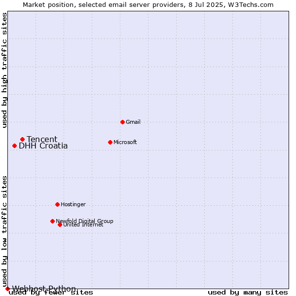 Market position of Tencent vs. DHH Croatia vs. Webhost Python