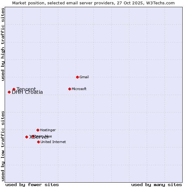 Market position of XServer vs. Tencent vs. DHH Croatia
