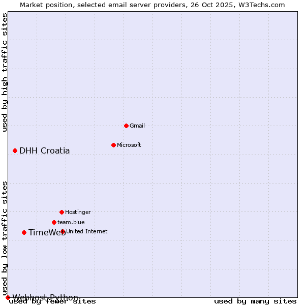 Market position of TimeWeb vs. DHH Croatia vs. Webhost Python
