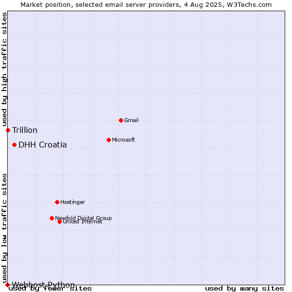 Market position of DHH Croatia vs. Trillion vs. Webhost Python