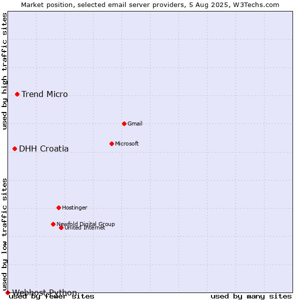 Market position of Trend Micro vs. DHH Croatia vs. Webhost Python