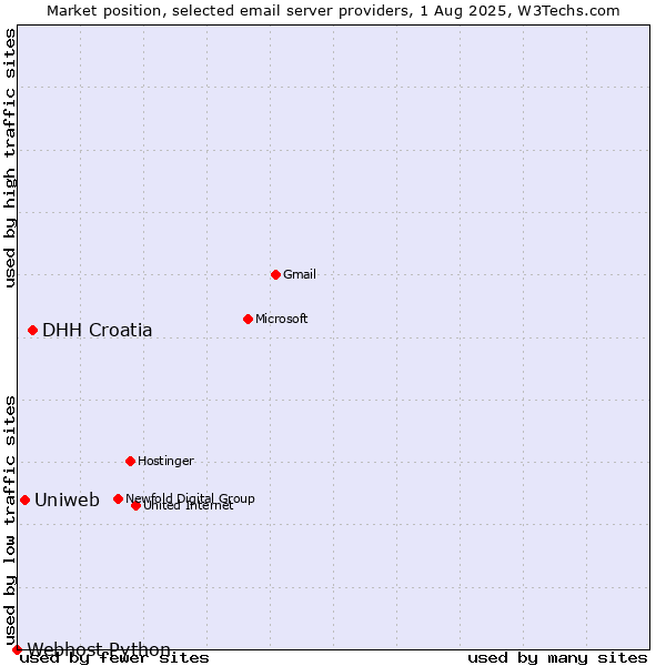 Market position of DHH Croatia vs. Uniweb vs. Webhost Python