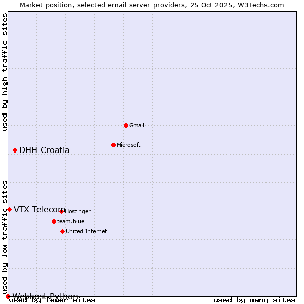 Market position of DHH Croatia vs. VTX Telecom vs. Webhost Python