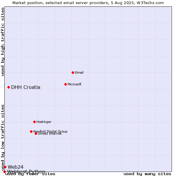 Market position of DHH Croatia vs. Web24 vs. Webhost Python