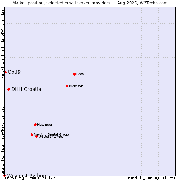 Market position of DHH Croatia vs. Opti9 vs. Webhost Python