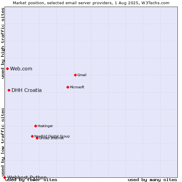 Market position of DHH Croatia vs. Web.com vs. Webhost Python