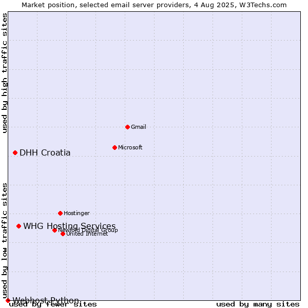 Market position of DHH Croatia vs. WHG Hosting Services vs. Webhost Python