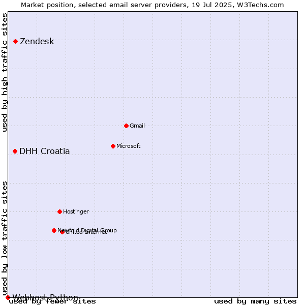 Market position of Zendesk vs. DHH Croatia vs. Webhost Python