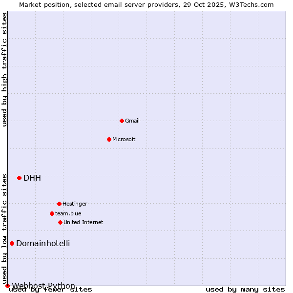 Market position of DHH vs. Domainhotelli vs. Webhost Python