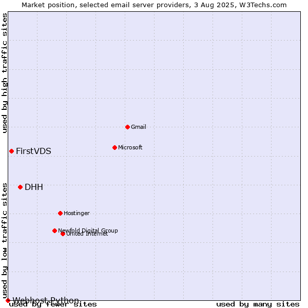 Market position of DHH vs. FirstVDS vs. Webhost Python