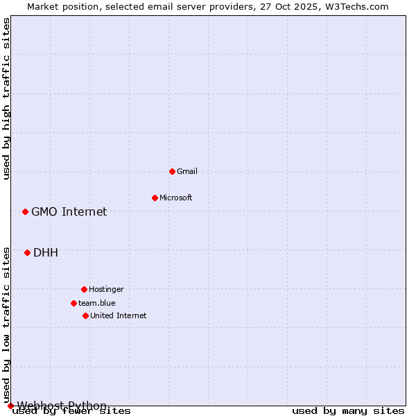 Market position of DHH vs. GMO Internet vs. Webhost Python