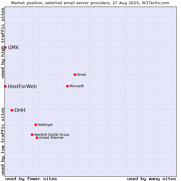 Market position of DHH vs. GMX vs. HostForWeb