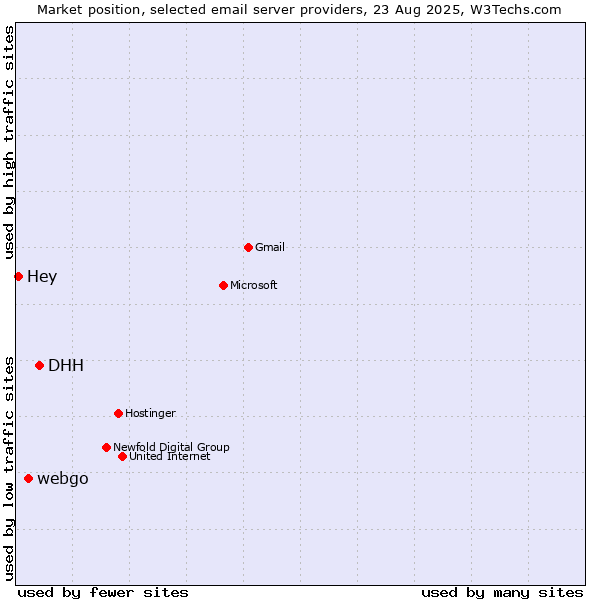 Market position of DHH vs. webgo vs. Hey