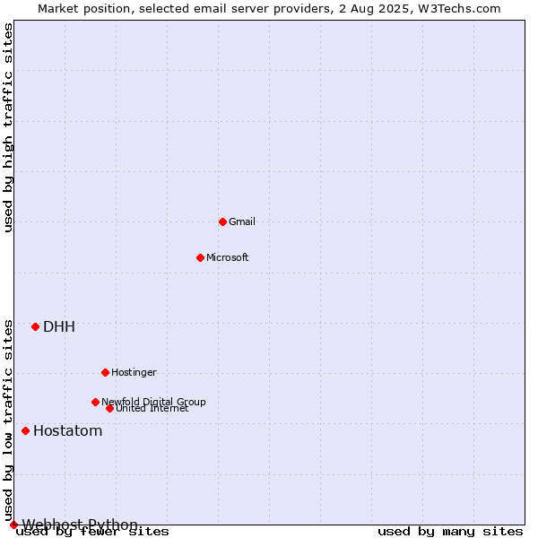 Market position of DHH vs. Hostatom vs. Webhost Python