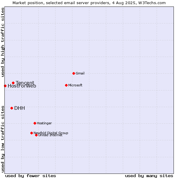 Market position of Tencent vs. DHH vs. HostForWeb