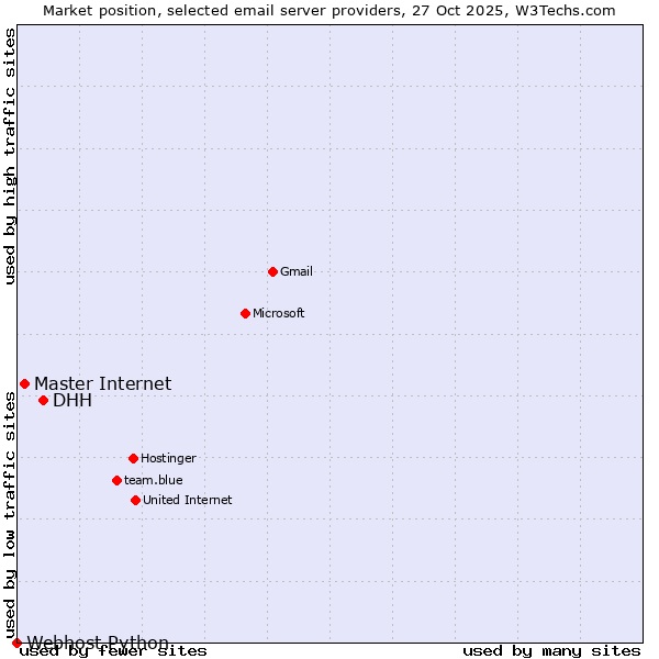 Market position of DHH vs. Master Internet vs. Webhost Python