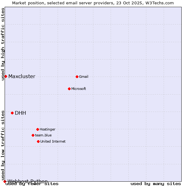 Market position of DHH vs. Maxcluster vs. Webhost Python