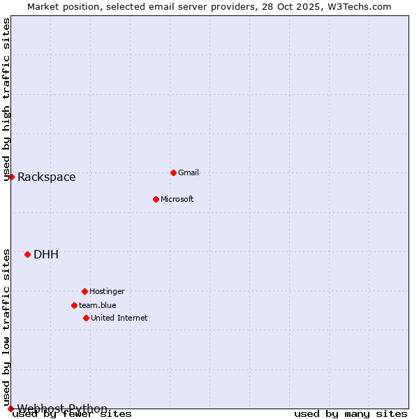 Market position of DHH vs. Rackspace vs. Webhost Python