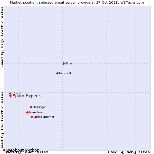 Market position of Spam Experts vs. DHH vs. Webhost Python