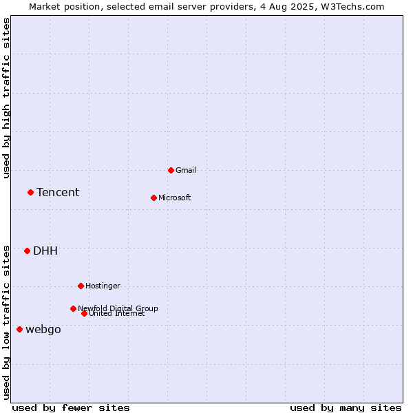Market position of Tencent vs. DHH vs. webgo