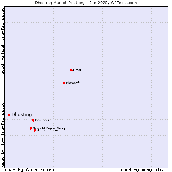 Market position of Dhosting