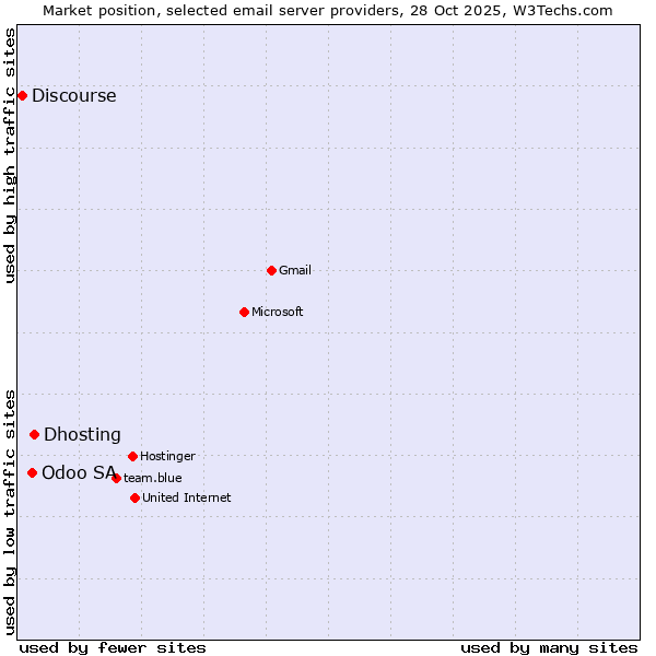 Market position of Dhosting vs. Odoo SA vs. Discourse