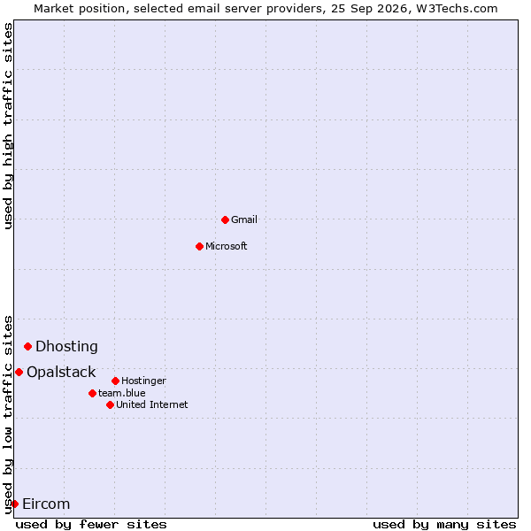 Market position of Dhosting vs. Opalstack vs. Eircom