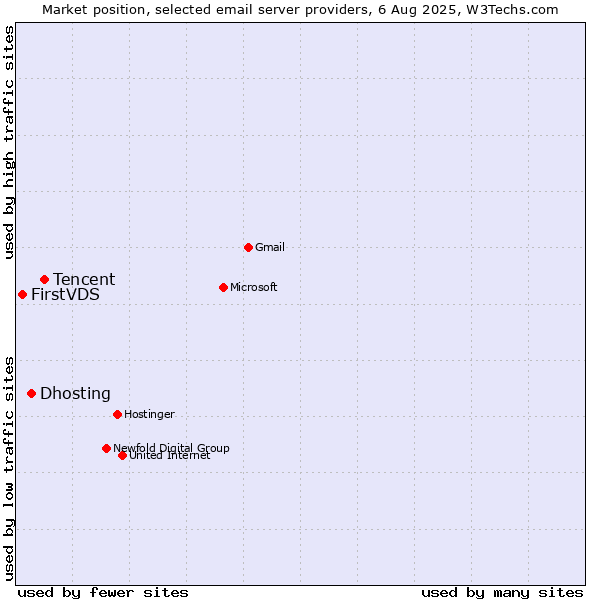 Market position of Tencent vs. Dhosting vs. FirstVDS