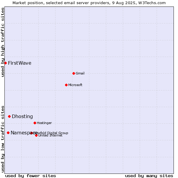 Market position of Dhosting vs. Namespace vs. FirstWave