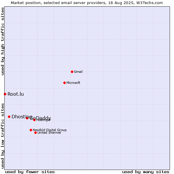 Market position of GoDaddy vs. Dhosting vs. Root.lu