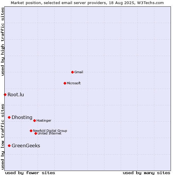 Market position of Dhosting vs. GreenGeeks vs. Root.lu
