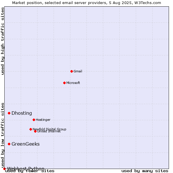 Market position of Dhosting vs. GreenGeeks vs. Webhost Python