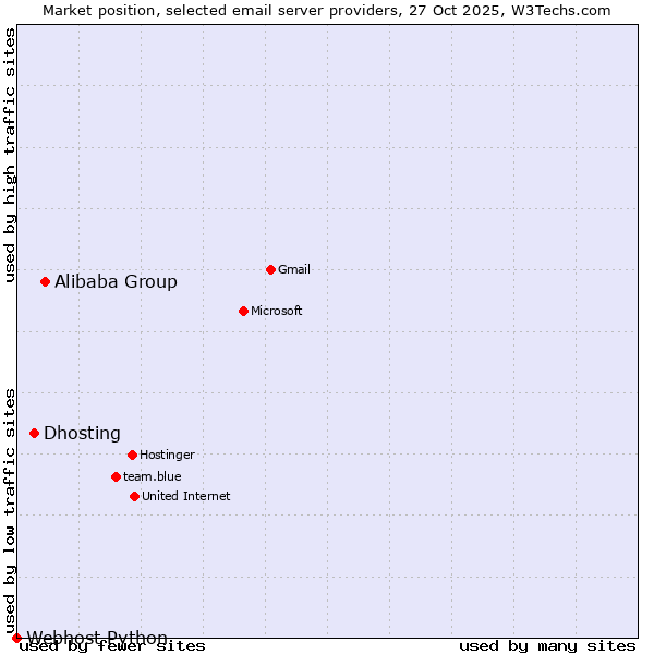 Market position of Alibaba Group vs. Dhosting vs. Webhost Python