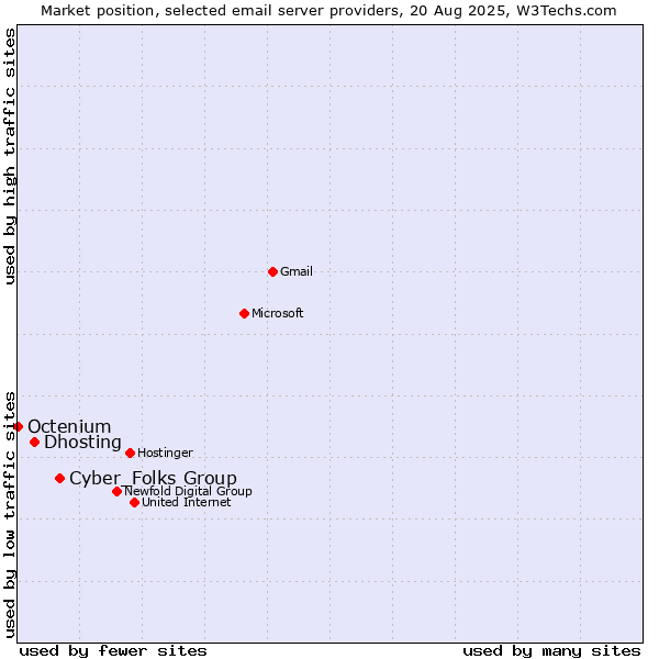 Market position of Cyber_Folks Group vs. Dhosting vs. Octenium