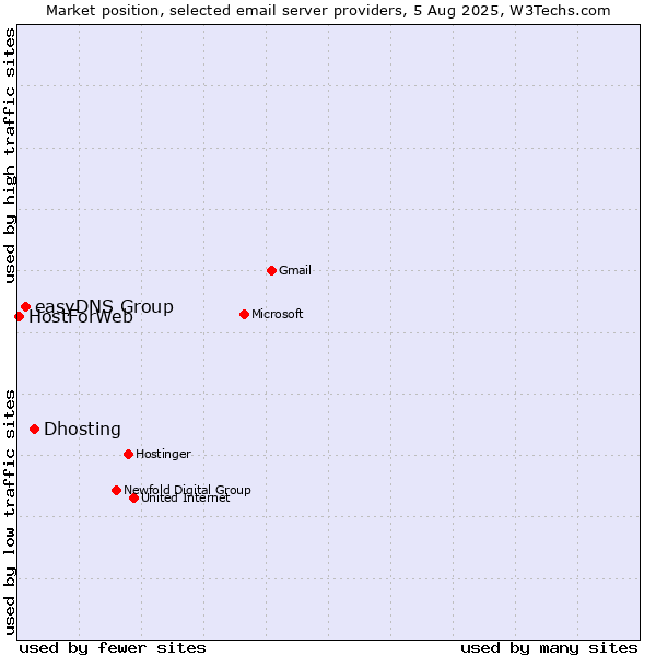 Market position of Dhosting vs. easyDNS Group vs. HostForWeb